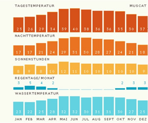 Climate diagramm of Muscat
