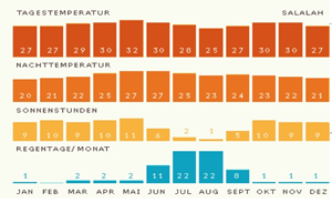 Climate diagramm of Salalah